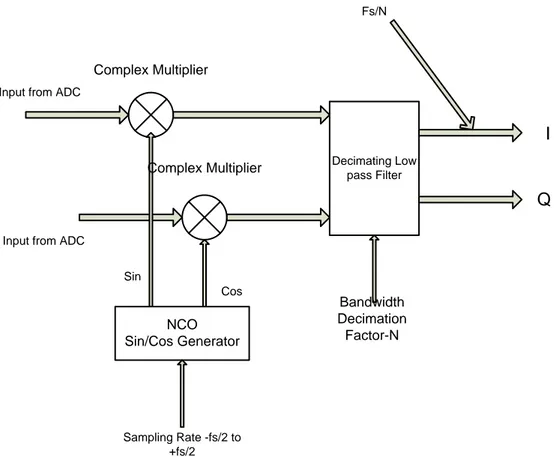 Figure 4.7: Operation of DDC in Xilinx FPGA 