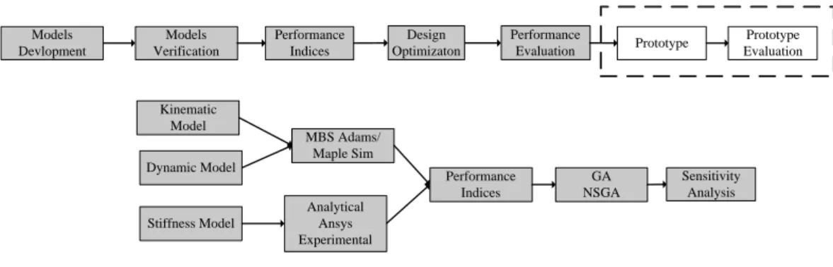 Fig. 1.2 – Research approach.