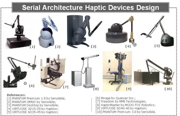 Fig. 2.1 – Haptic devices based on serial configuration [5].