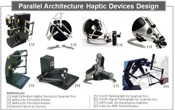 Fig. 2.2 – Haptic devices based on parallel configuration [5].