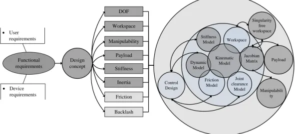 Fig. 3.1 – Dependencies between functional requirements, design concept and models needed for evaluation of product properties.
