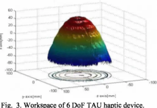 Fig.  3. Workspace of 6 DoF TAU haptic device. 