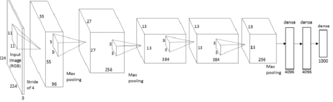 Figure 2.9: Deep learning CNN for image classification [22] 
