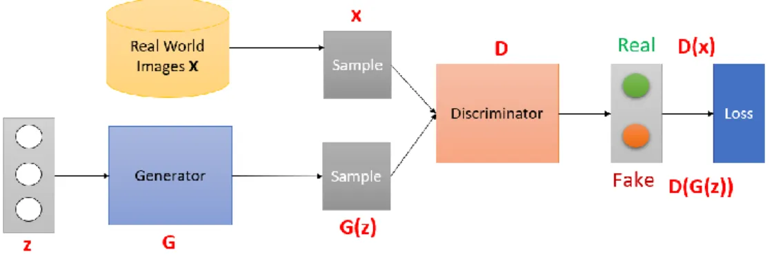 Figure 2.11: GAN architecture 