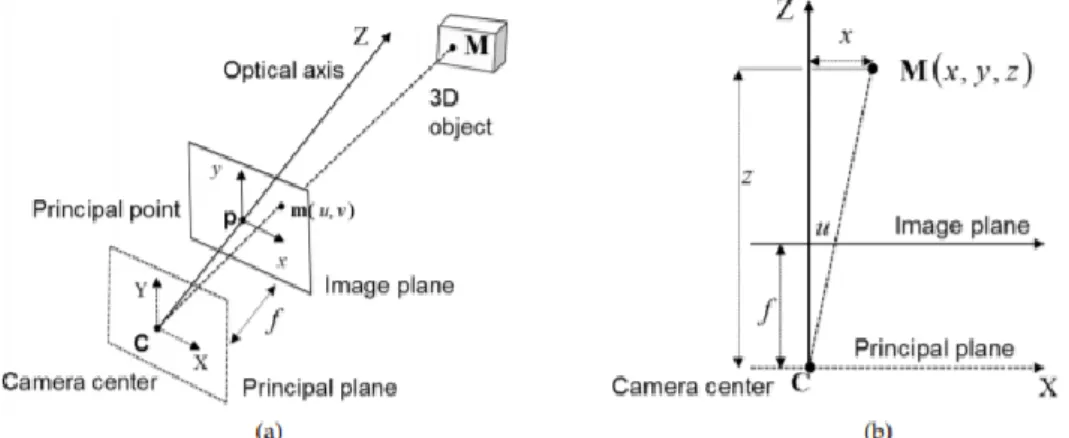 Figure 2.14: Camera model: (a) Projections illustration; (b) Geometric relations [13] 