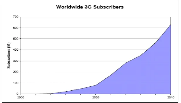 Figure 1.1:  Total 3G Subscriber Worldwide till 2005 and beyond 