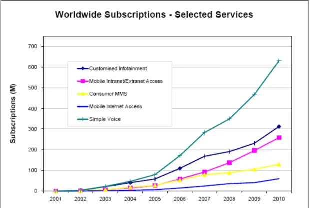 Figure 1.2:  Worldwide market selection for 3G Services 