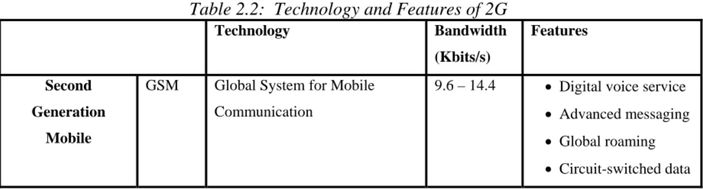 Table 2.2:  Technology and Features of 2G 