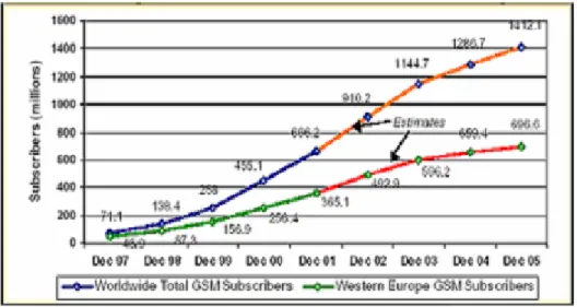 Figure 2.1:  Adoption of GSM in West Europe and Worldwide till 2005 