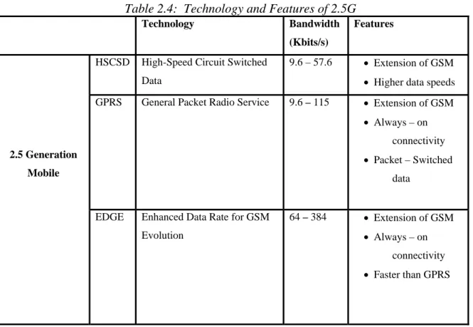 Table 2.4:  Technology and Features of 2.5G 