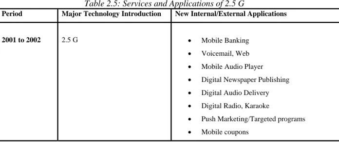 Table 2.5: Services and Applications of 2.5 G 