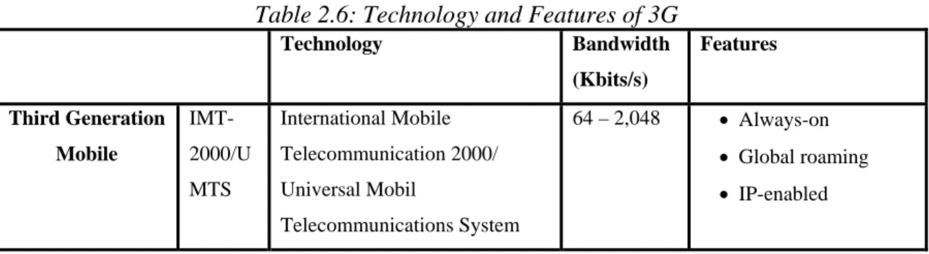 Table 2.6: Technology and Features of 3G 