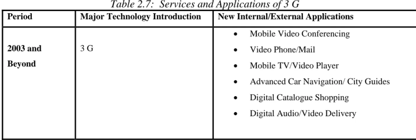 Table 2.7:  Services and Applications of 3 G 
