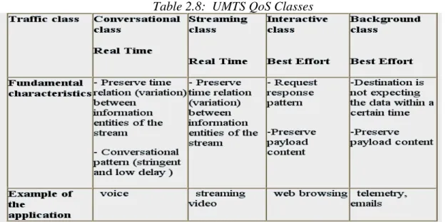 Table 2.8:  UMTS QoS Classes 