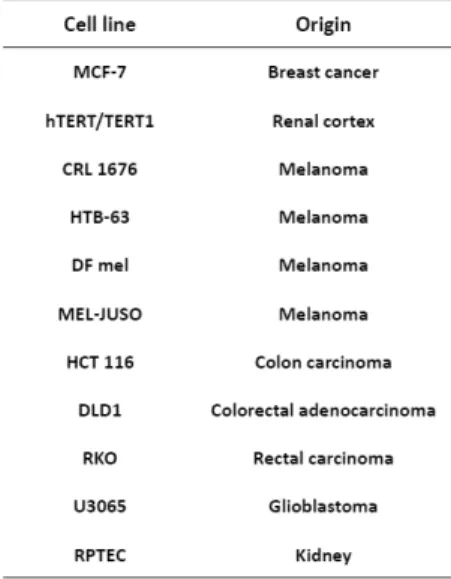 Table 1. Cell lines used in the study of quality control. 