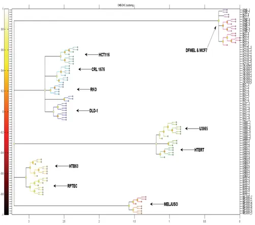 Figure 8. Visualizations of pairwise relationships between TEM on one microtiter  plate