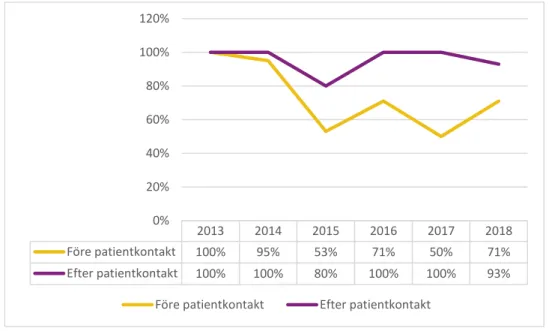 Figur  3.  Följsamhet  till  användning  av  handsprit  före  och  efter  patientkontakt  hos  undersköterskor presenterade i procent under åren 2013 till 2018