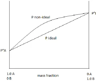 Figure 1. Pressure in an ideal and in a non-ideal system. 