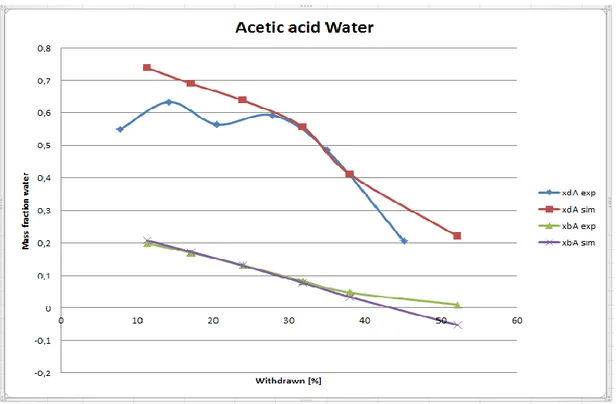 Figure 12. Experiment no 15E0249. Distillation of acetic acid and water. Equilibration time 45 minutes