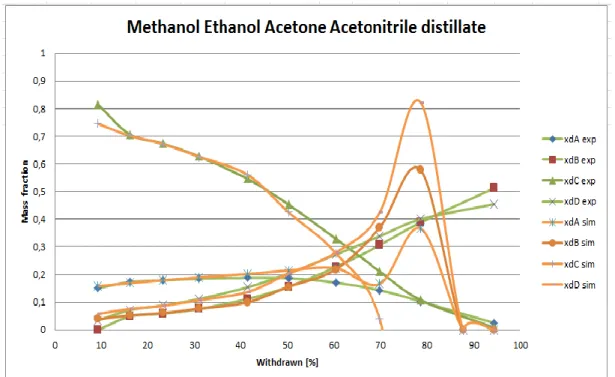 Figure 14. Experiment 15E0338. Distillation of A=Methanol, B=Ethanol, C=Acetone and D=Acetonitrile