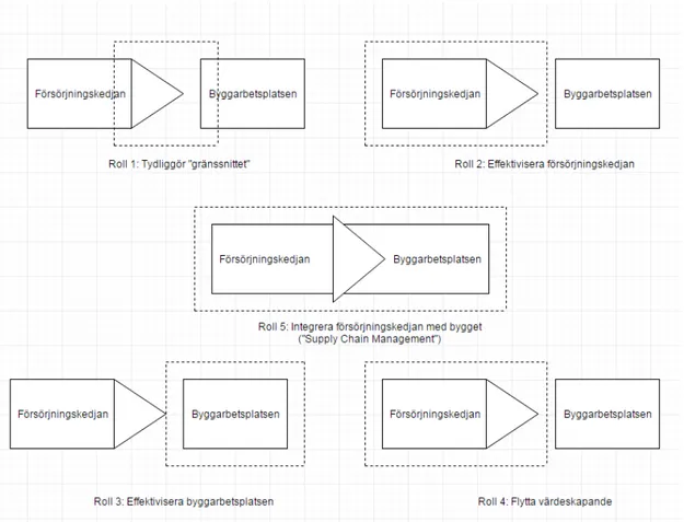 Figur  7  Supply  Chain  Management  och  dess  5  roller  (Vrihoef  &amp;  Koskela,  2000; 