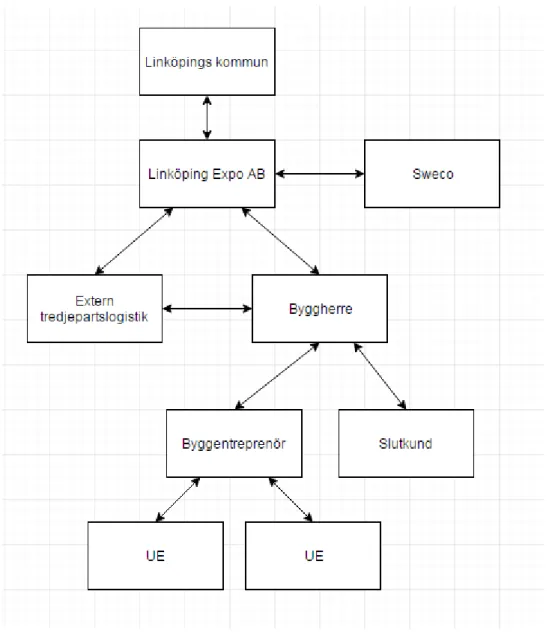Figur 9 Organisationsstruktur i projektet Vallastaden (Engberg &amp; Edstrand, 2016) 