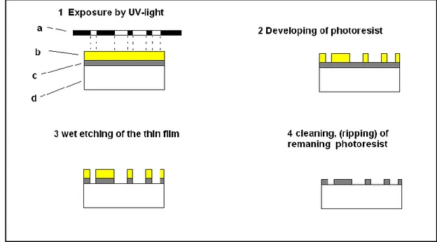 Figure 5.  Lithographic process in four steps for positive photoresist. 