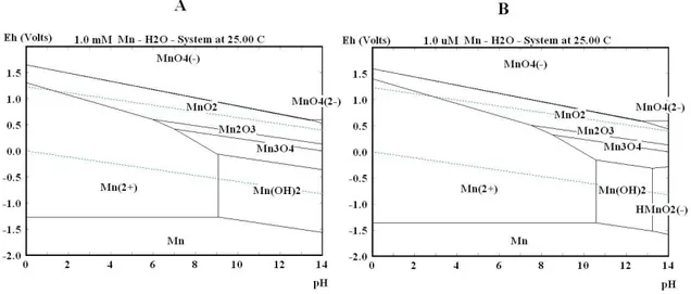 Figure  14.    Pourbaix  diagrams  for  the  manganese  system  under  different  concentrations, (A) 1 mM and (B) 1 µM