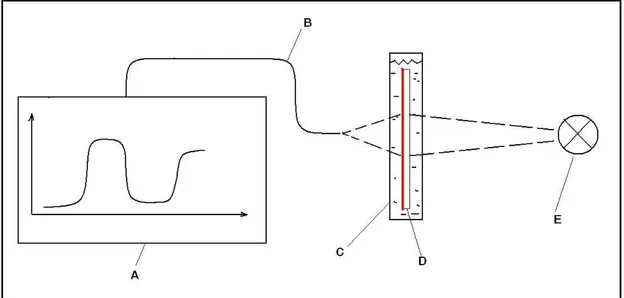 Figure  15.  The  optical  in-situ  etching  rate  measurement.    Spectrophotometer  (A), optical fibre (B), etch cell (C), sample (D), light source (E)