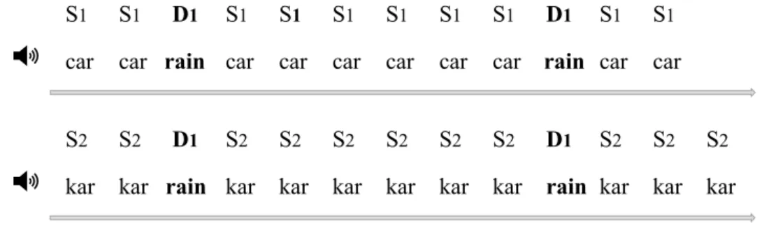 Figure 4 The letter ‘S’ is for standard auditory stimuli and the letter ‘D’ is for the deviants