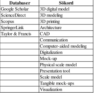 Tabell 1.  Använda databaser och sökord, (Edström &amp; Wiktorsson, 2016) 