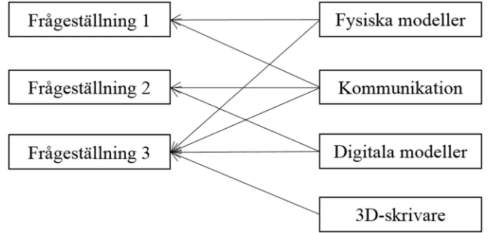Figur 1.  Koppling mellan teori och frågeställningar (Edström &amp; Wiktorsson,  2016) 