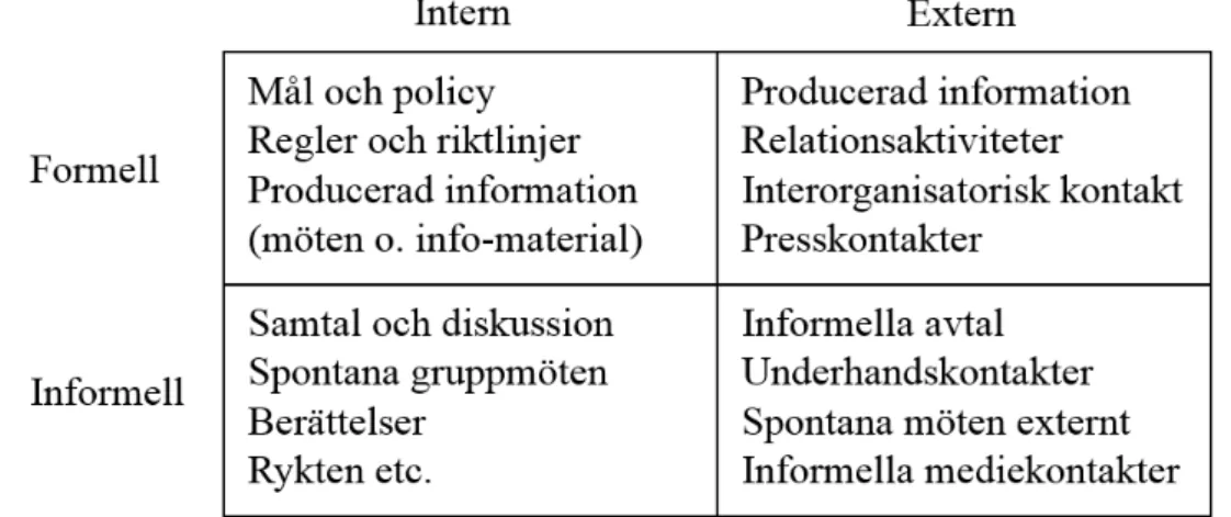 Figur 2.  Översikt av formell och informell kommunikation i relation till extern  och intern kommunikation (Larsson, 2014, s