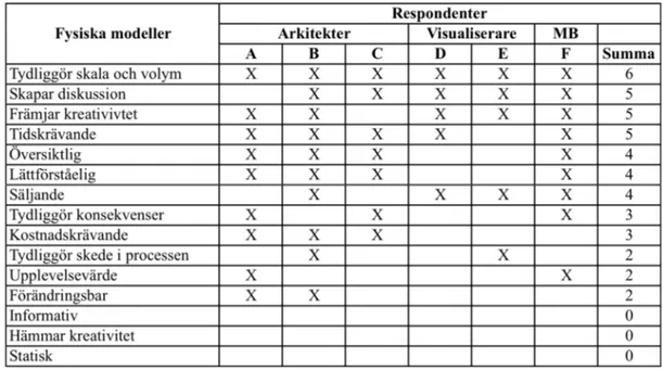 Tabell 2.  Koppling  mellan  respondenter  och  kategorier,  fysiska  modeller  (Edström &amp; Wiktorsson, 2016) 