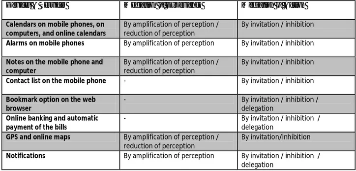 Table 6-1: An overview of how memory aids mediated experience and action 
