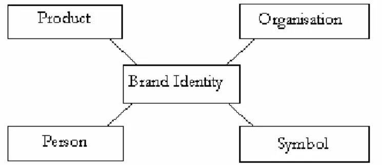 Figure 2-2 Aaker’s sources of identity (Aaker, 1996) 