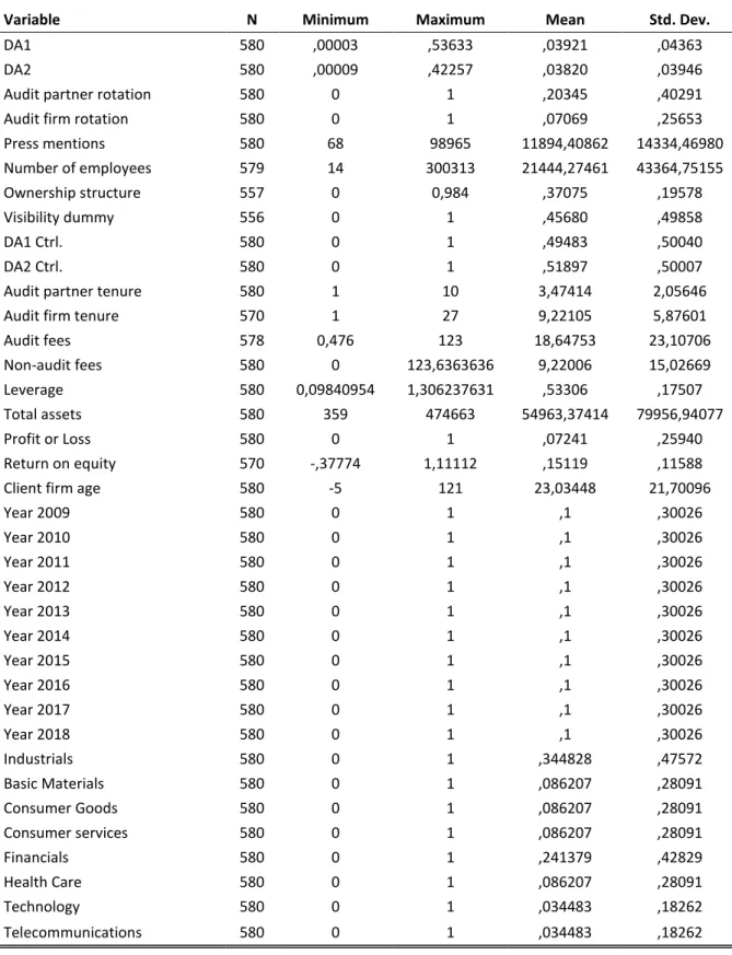 Table 1 - Results of descriptive statistics 