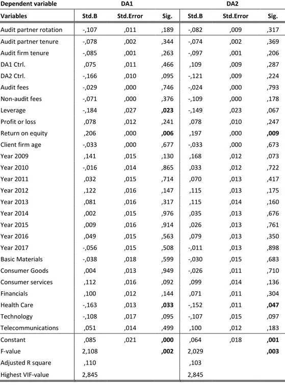 Table 6 - Results of multiple regression 