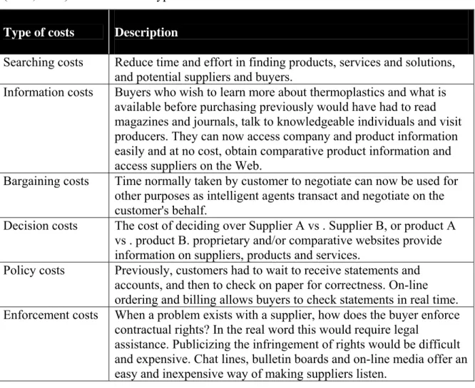 Table 4: Berthon's Transaction Cost Classification 