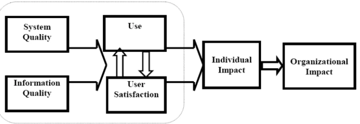Figure 2: Delone and Mclean’s Model of IS Success  Source: (Delone and Maclean, 1992: 87) 