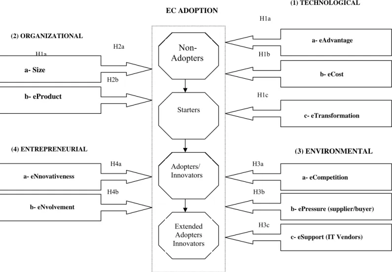 Figure 3: An adoption framework for EC technologies in small business  Studied by Al-Qirim &amp; Corbitt