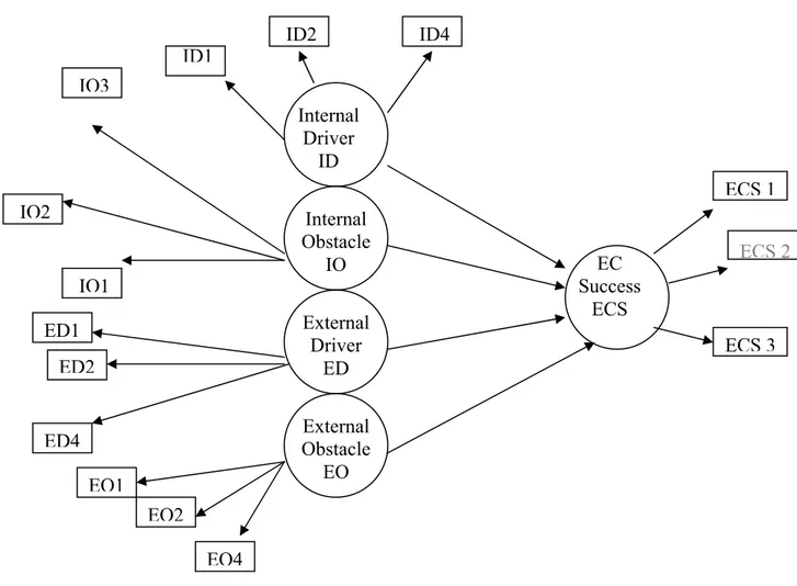 Figure 4: Electronic commerce success research model  Studied by Quaddus &amp; Achjari 