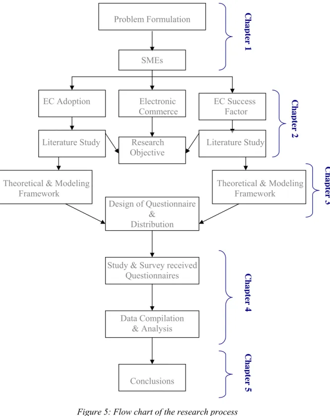 Figure 5: Flow chart of the research process 
