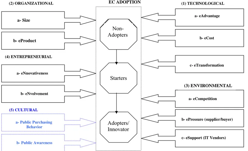 Figure 9: Adjusted adoption framework for EC technologies in small business 