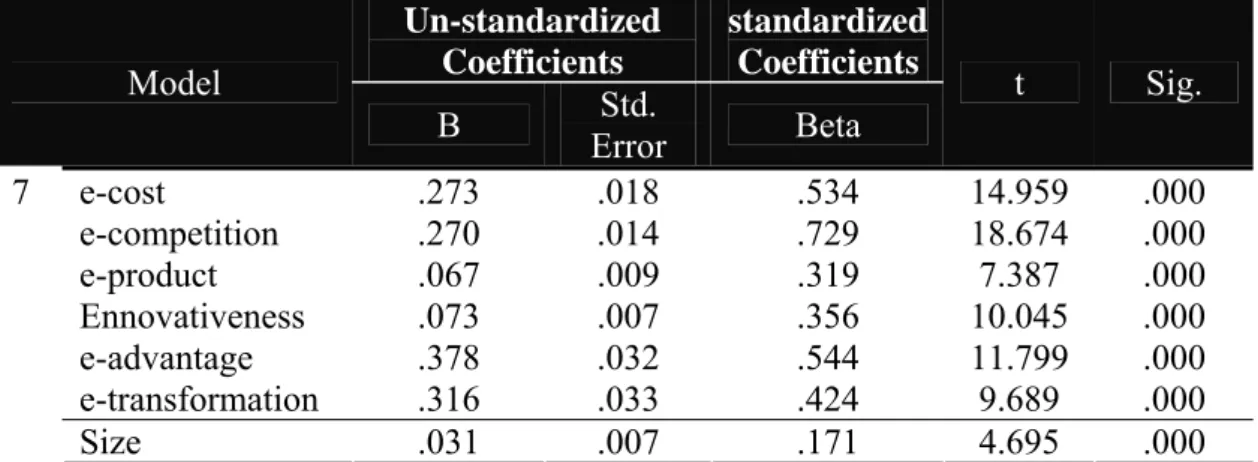 Table 6: Regression Analysis and Analysis of Variance (ANOVA) for the “Non-adopters” 