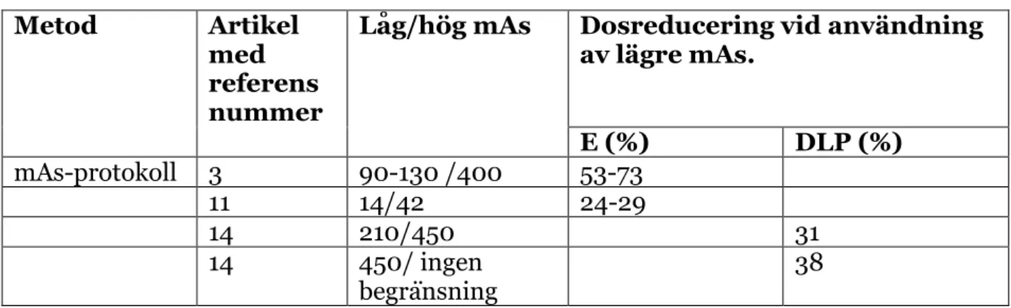 Tabell 4 är en sammanställning av de olika artiklarna som använt mAs-protokoll.  