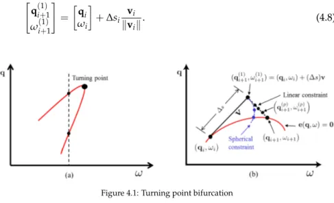 Figure 4.1: Turning point bifurcation