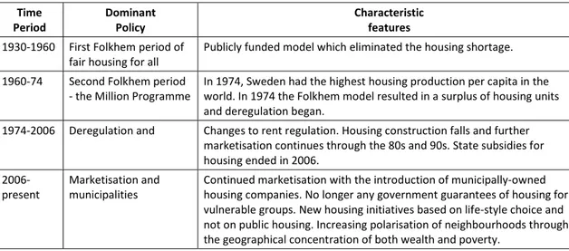 Table 2: Policy eras in the history of social housing in Sweden  Time 