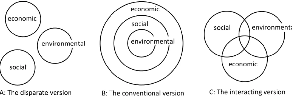 Figure 2: Versions of the three-pillars model of sustainability economic social environmental social  economic economic  environmental  social 
