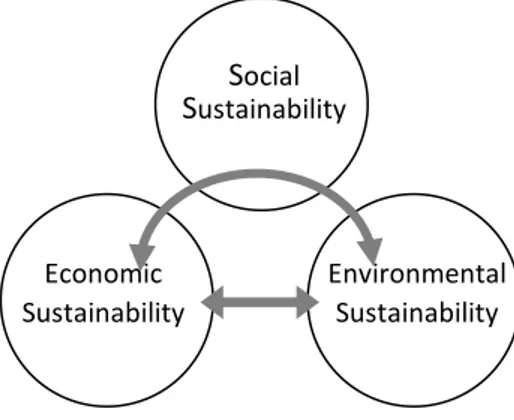 Figure 5: The bridging perspective Economic 